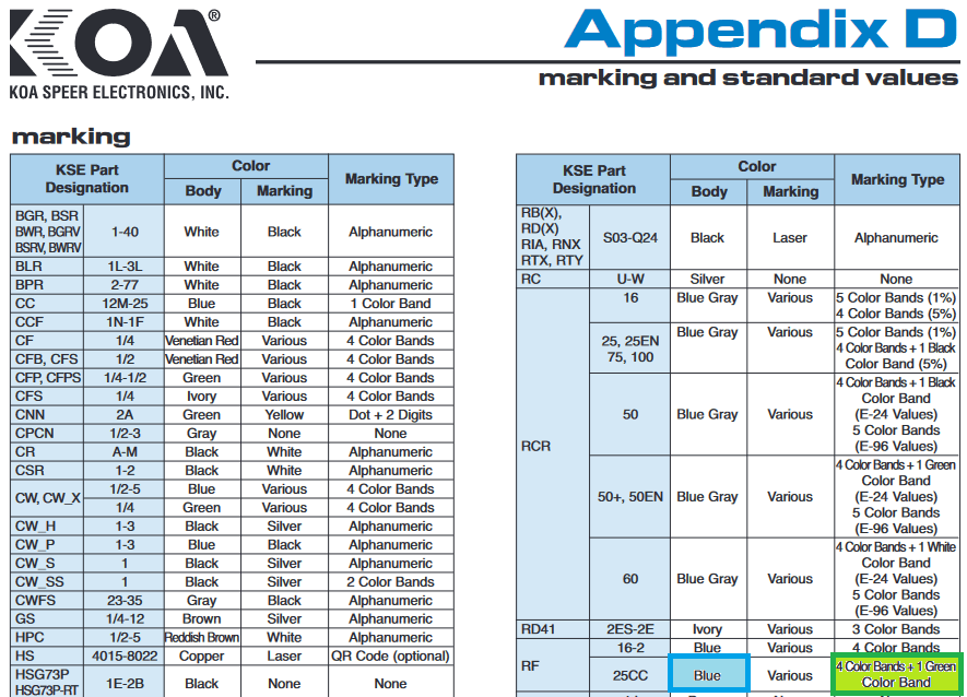 safety Color Code for Fusible or Flame Retardant Resistors Data