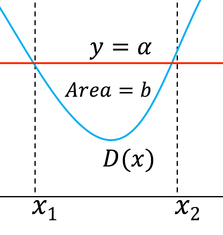 integration Find the range of values at which the area between two