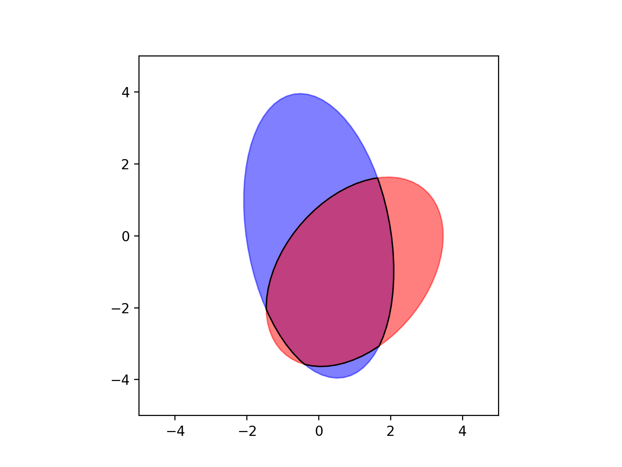 python Overlap area of 2 ellipses using matplotlib Stack Overflow
