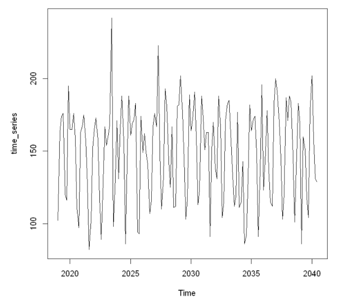 time series ts() function in R with daily observations Stack Overflow