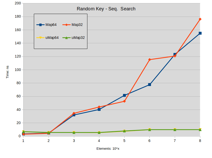 c++ Is there any advantage of using map over unordered_map in case of