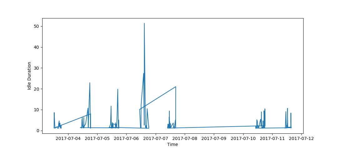 python how to check time series data is linear or non linear Stack