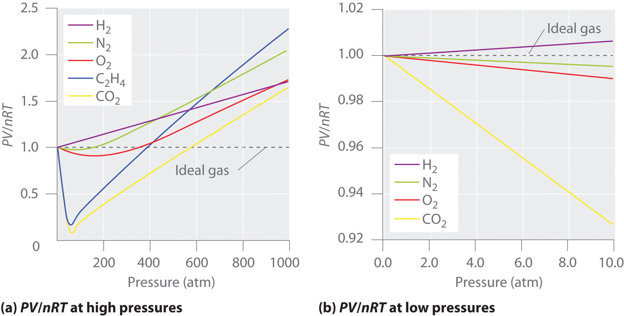 thermodynamics How to obtain the vapor density at low