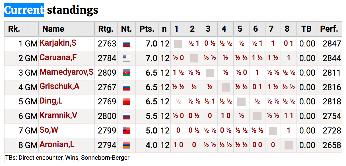 How do you calculate your Tournament Performance Rating