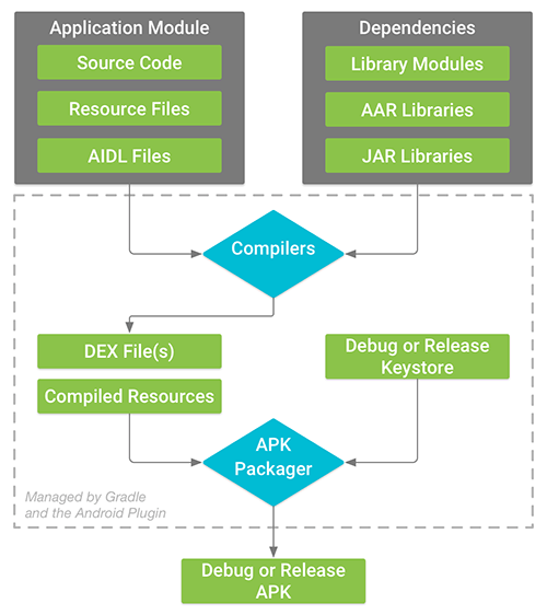 java Gradle's involvement in the Android build process Stack Overflow
