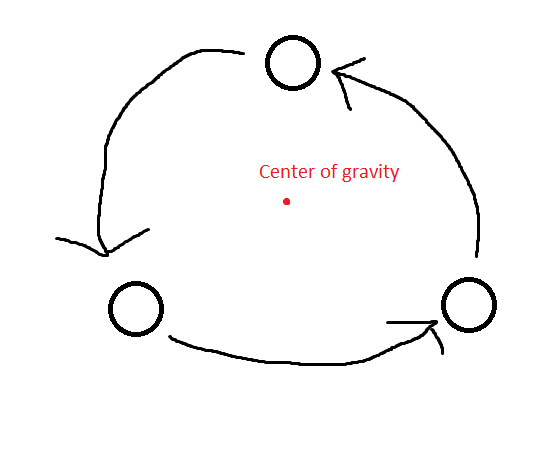 gravity Is it possible to have a stable 3 body system