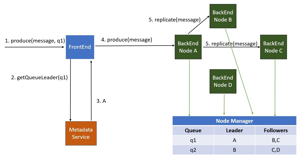 design Distributed message queue, propagating queue leader/follower
