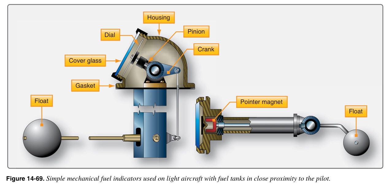Airplane Fuel Gauge