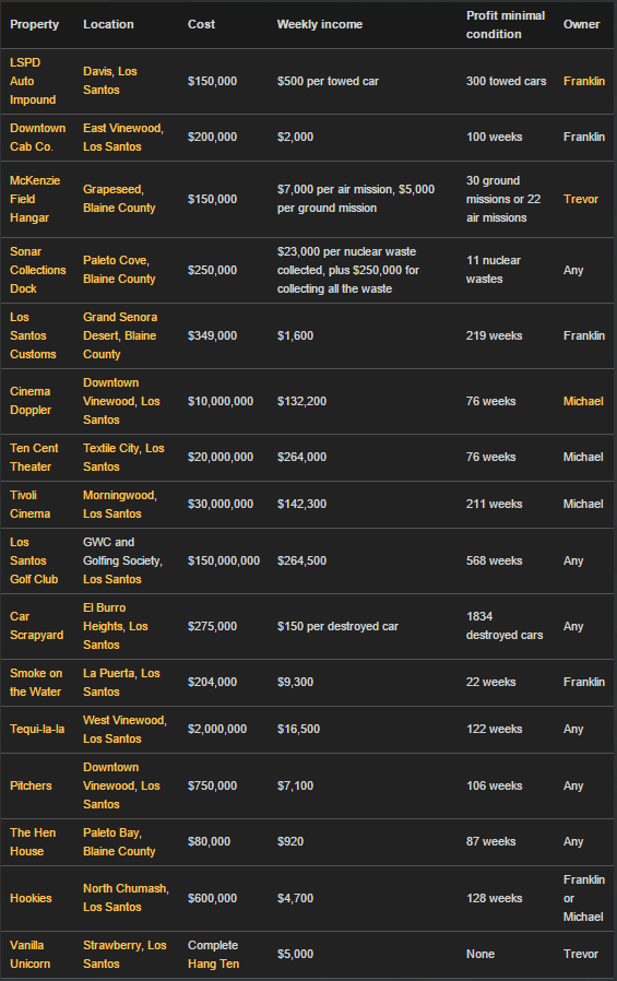 grand theft auto v Where and how do you start a business? Arqade