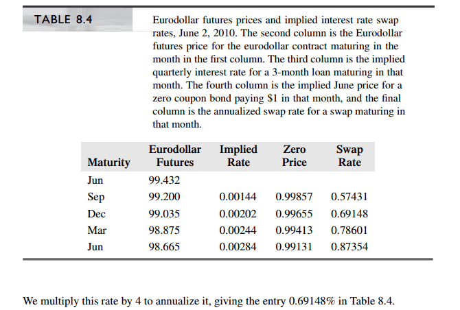 Calculate interest rate swap curve from Eurodollar futures price