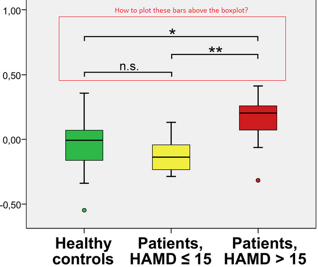 r How to draw the boxplot with significant level