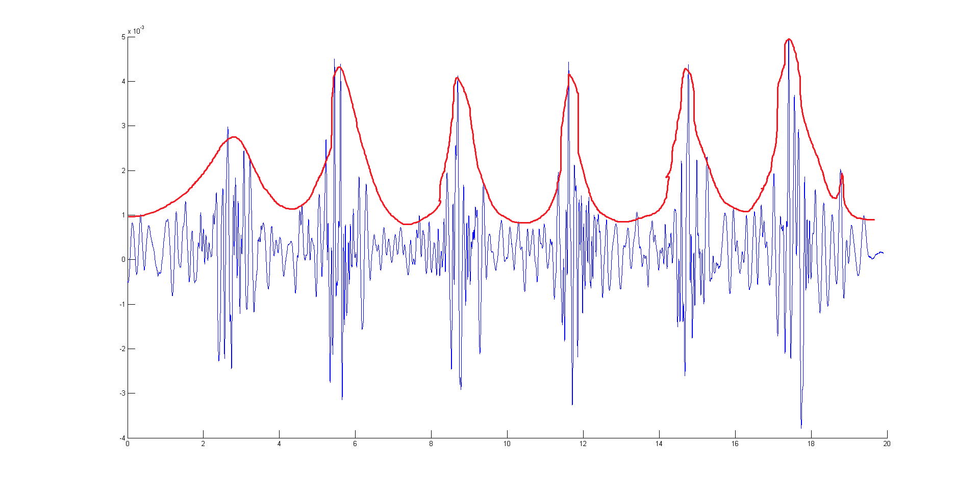 matlab How to find envelope of uneven waveform Stack Overflow