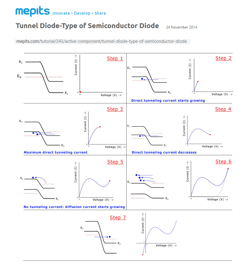 Tunnel Diode Notes tlfong01.blog