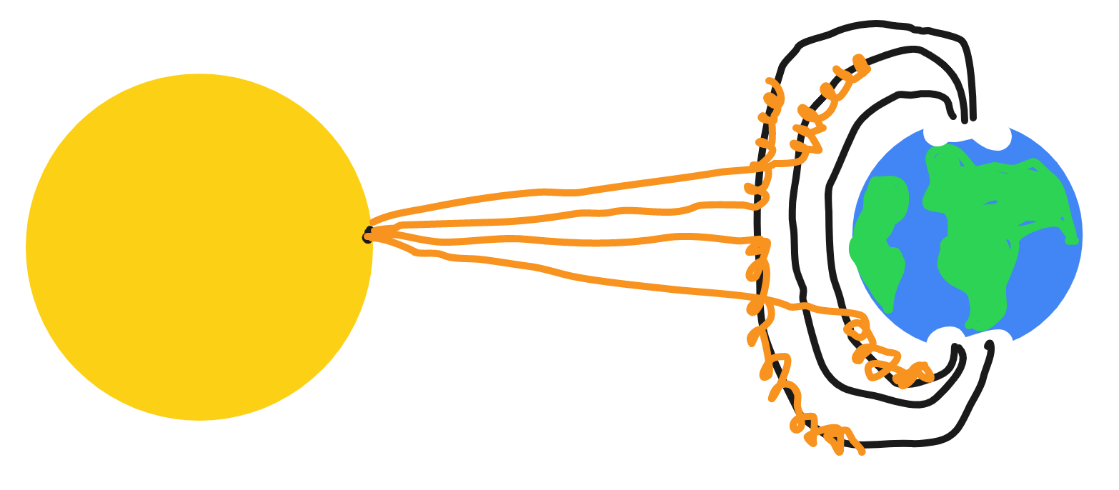 Do the currents of charged particles captured by