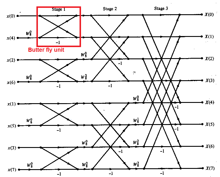Problems calculating 8point FFT of an 8point sine wave by hand