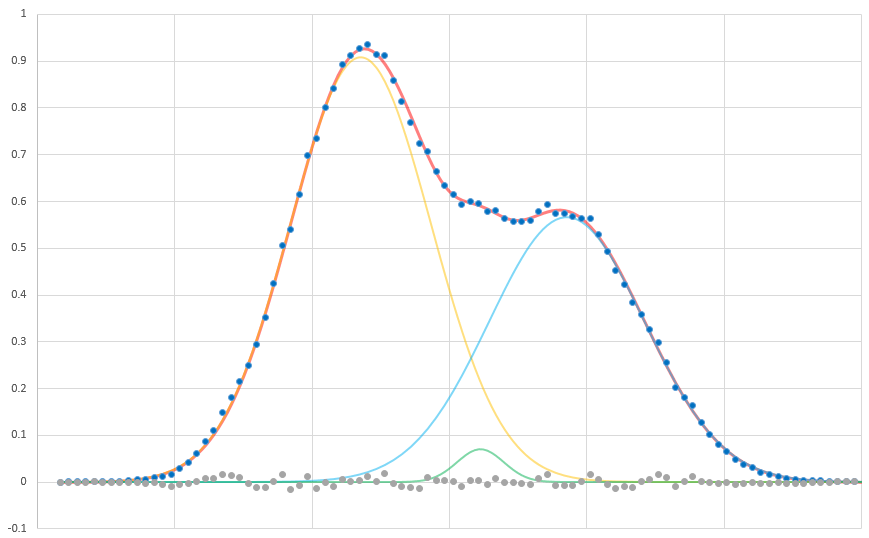 How to select the best fit without overfitting data? Modelling a