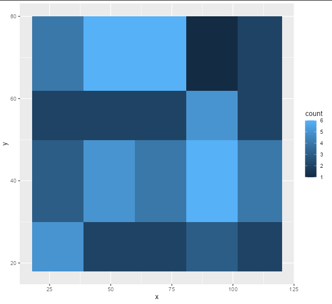Uneven binning and its plotting in R using ggplot2 Stack Overflow