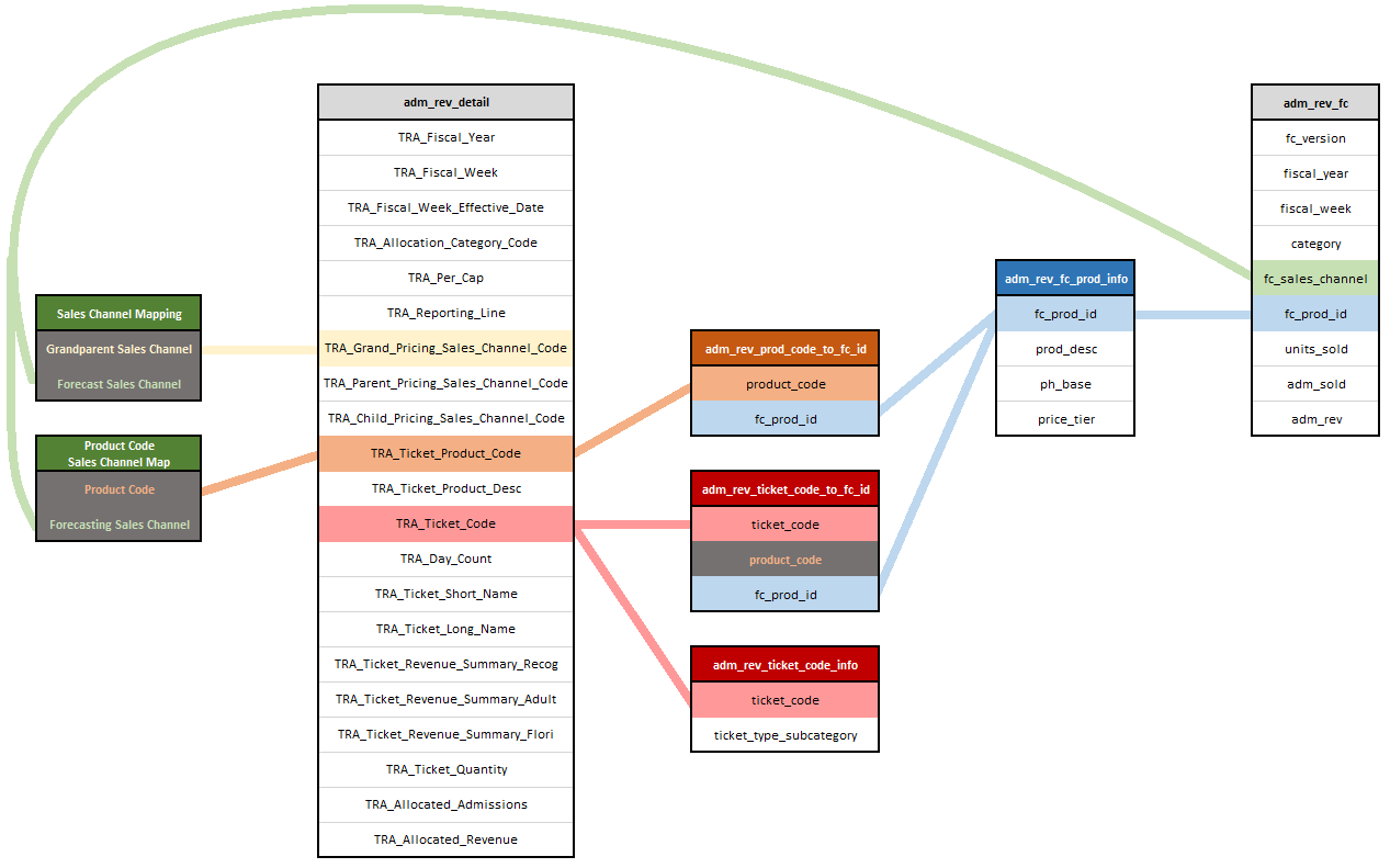 Append two tables Union not working in SQL (Teradata) Stack Overflow