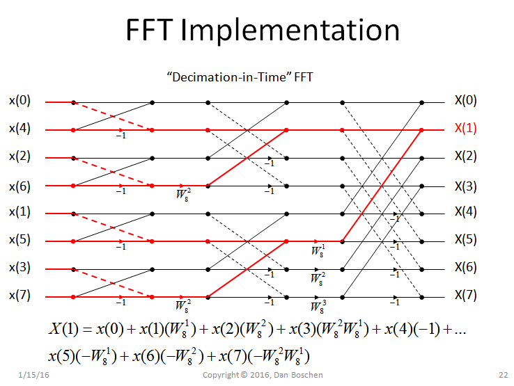 algorithms FFT subset output yields computational efficiency Signal