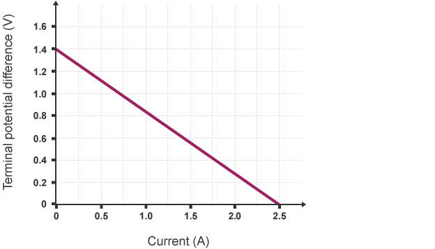 batteries Confusion about why voltage of a cell decreases as it's