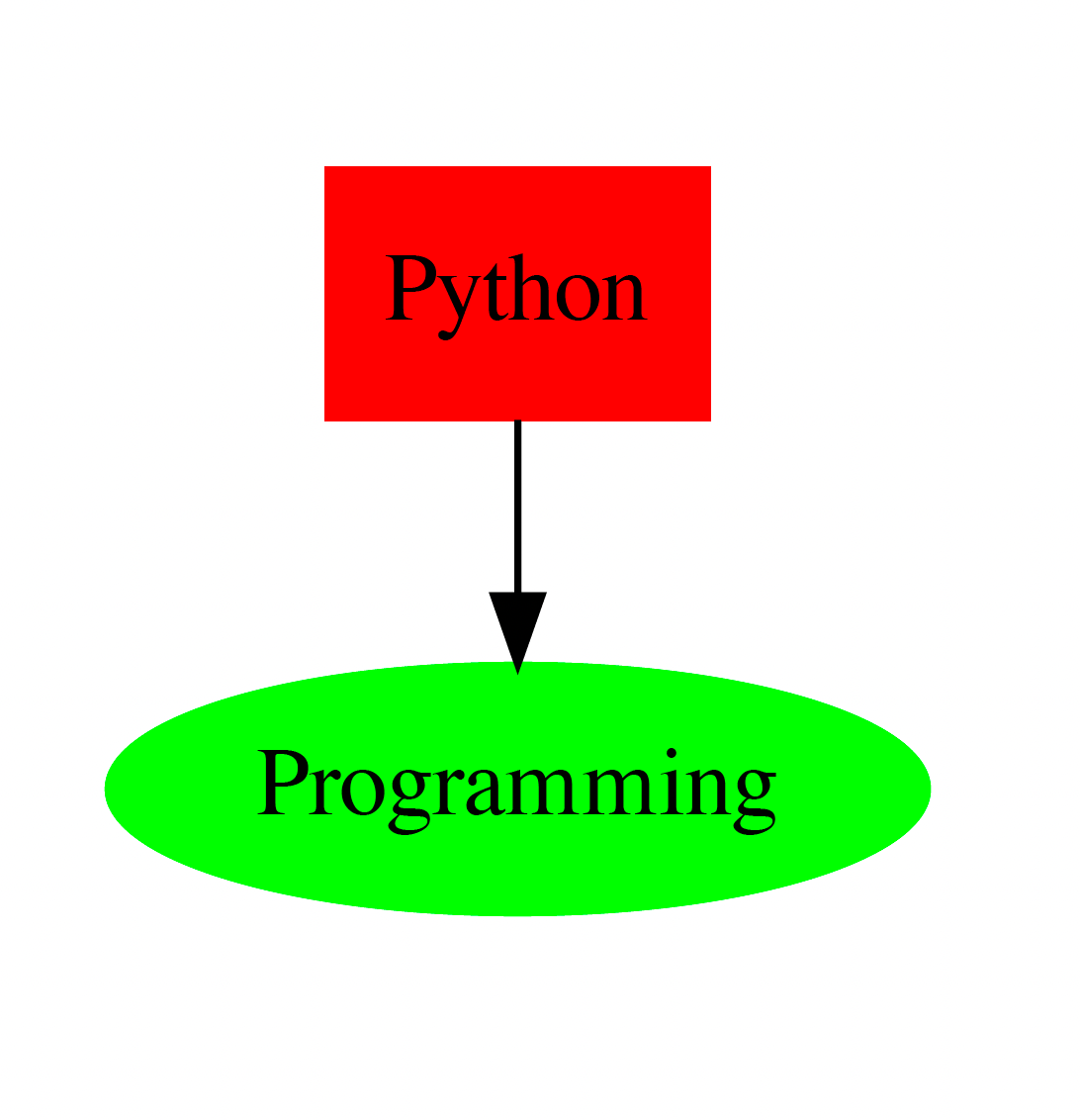 How to plot nodes of different shapes and facecolor of bbox in the same