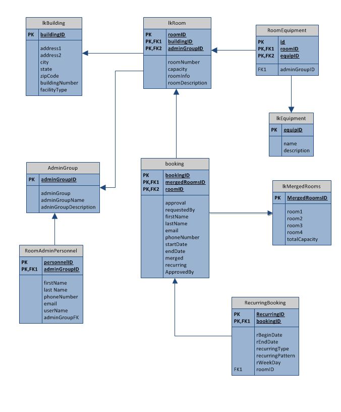 Meeting Room Booking System Database Design BOOKSTRU
