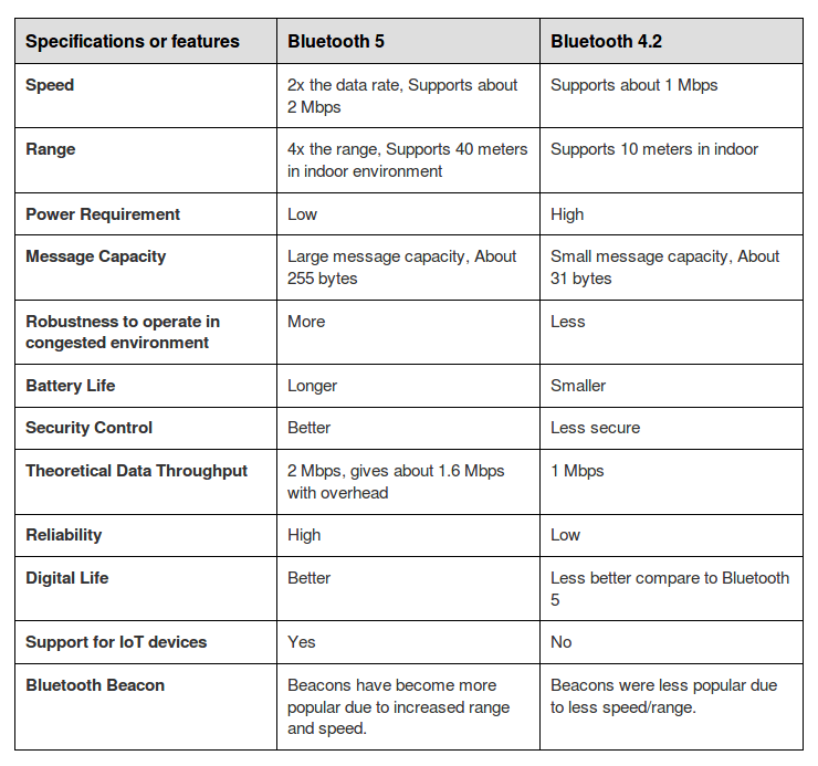What makes Bluetooth v5.0 completely better than v4.2? Electrical