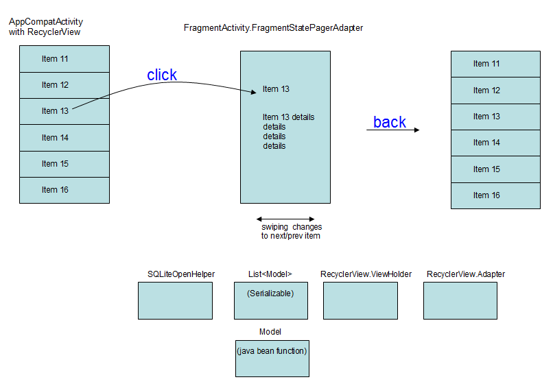 android Logical pattern for listeners/observers to implement