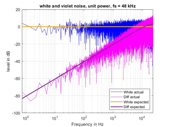power spectral density Generating violet noise with a specific PSD