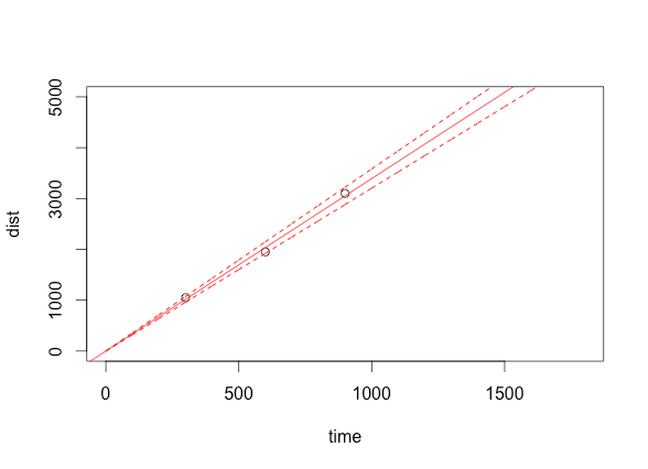 Confidence interval for independent variable of a linear regression