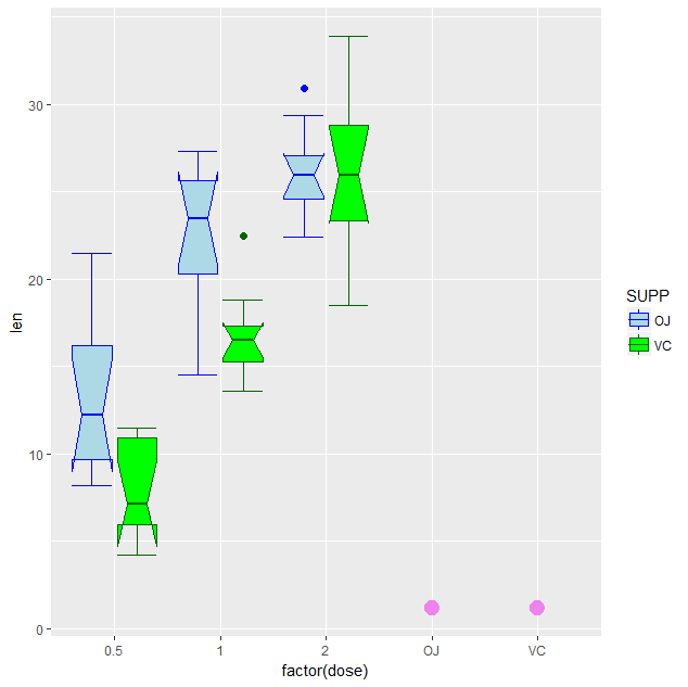 r adding summary statistics to two factor boxplot Stack Overflow