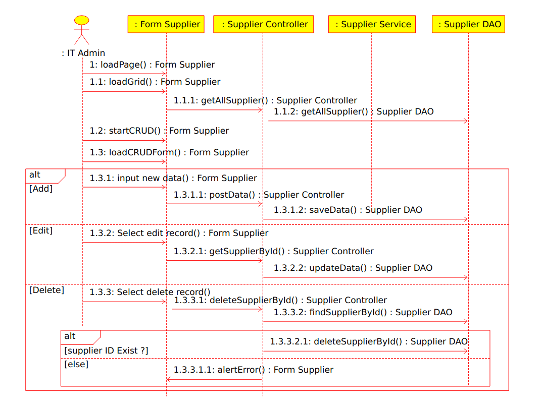 uml - Multi-tier architecture Sequence Diagram Advice - Stack Overflow