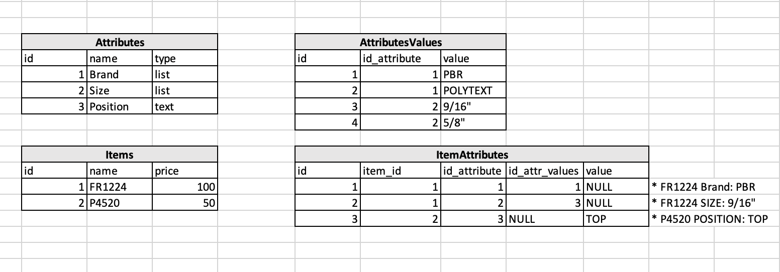 php Laravel Eloquent Product, Attributes and Attribute Values