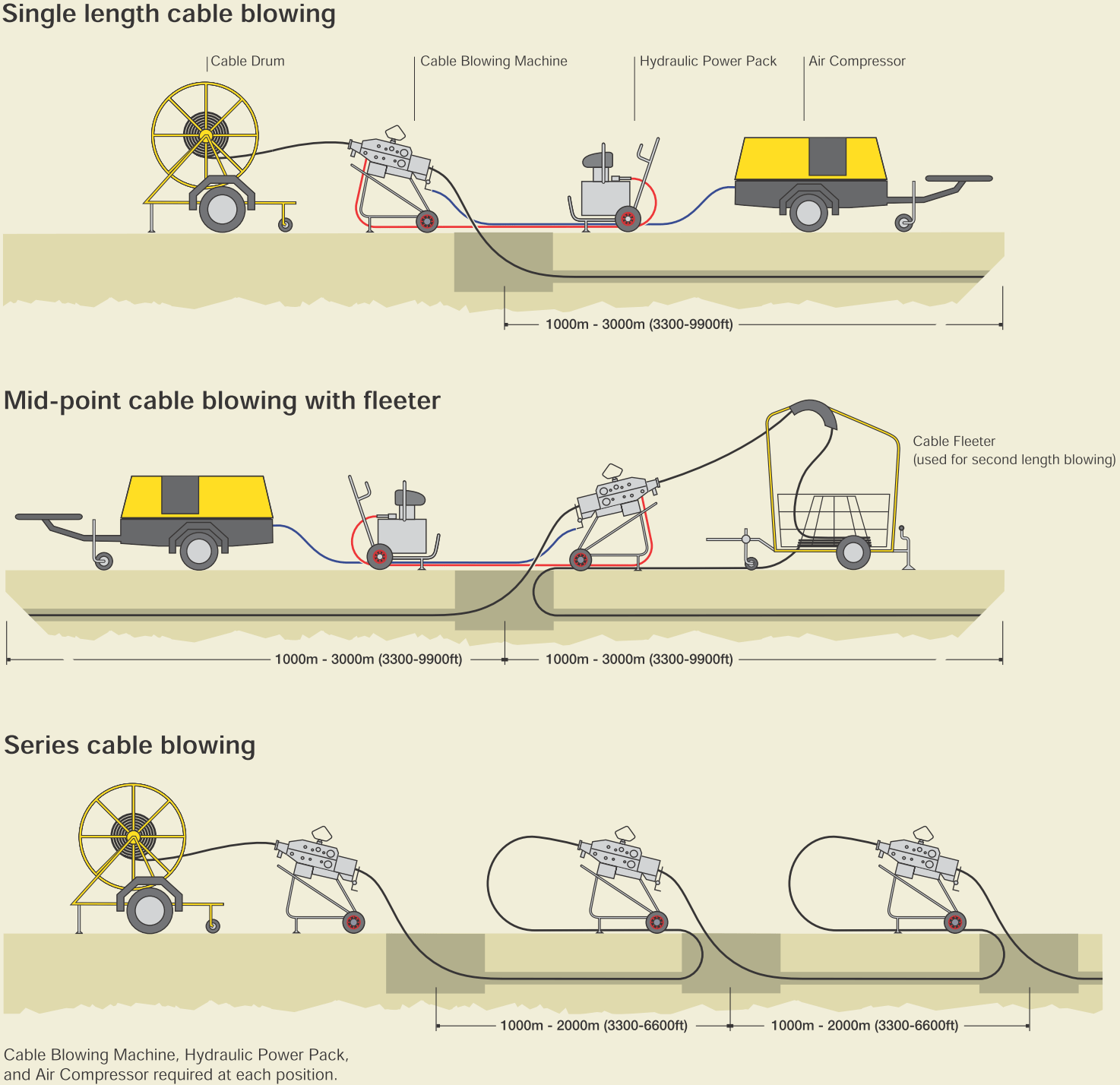 fiber What is the maximum distance for blowing optical cable through