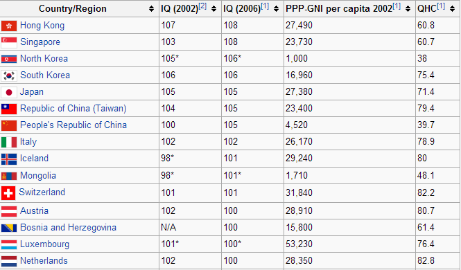 intelligence Does North Korea have the third highest IQ? Skeptics
