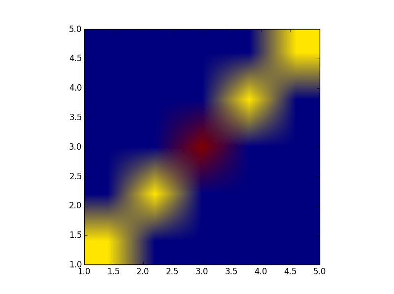 Matplotlib and numpy histogram2d axis issue Stack Overflow