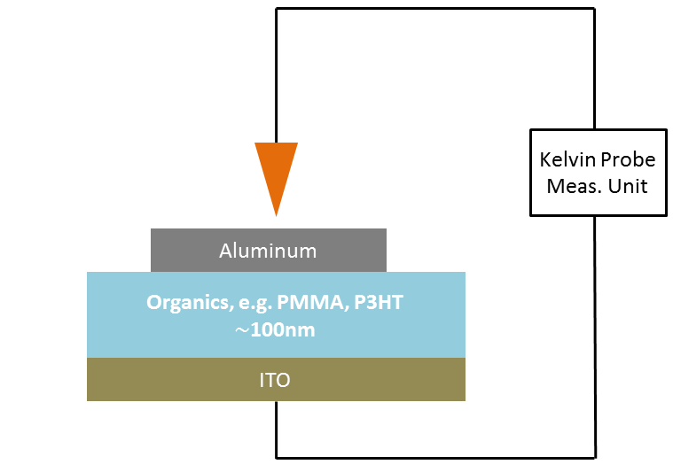 semiconductor physics What do I get when measuring on