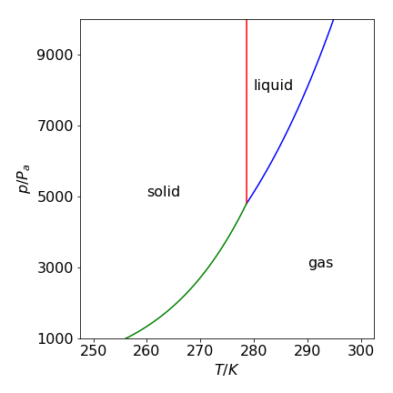 Clausius–Clapeyron equation: shape of phase diagrams makes no sense