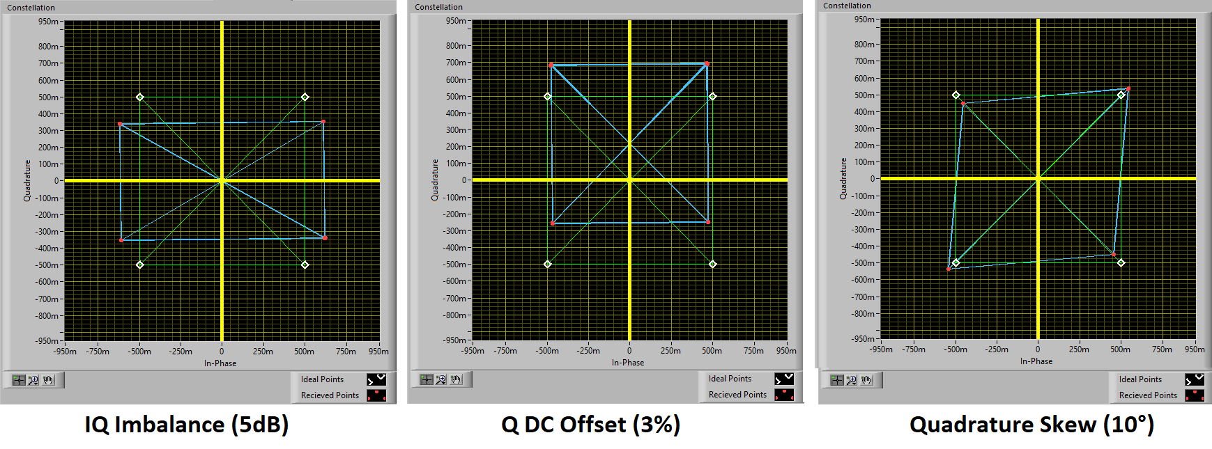 modulation Why do IQ Impairements, Quadrature Skew and DC offset have