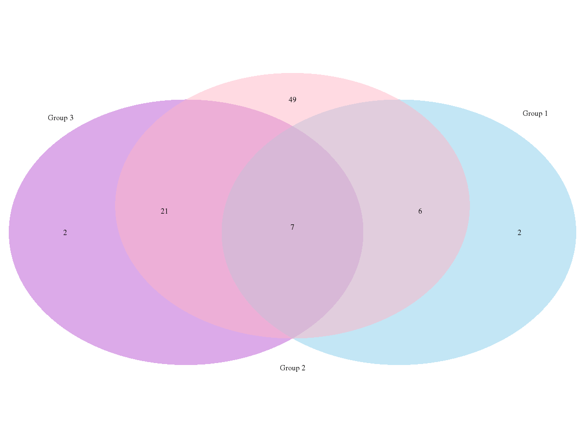 r - Programmatically create Venn diagrams at scale?