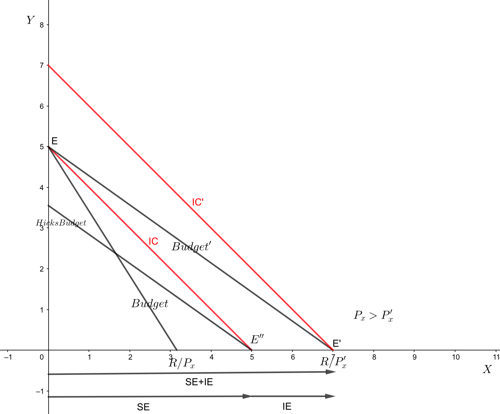 microeconomics and substitution effect for perfect substitutes