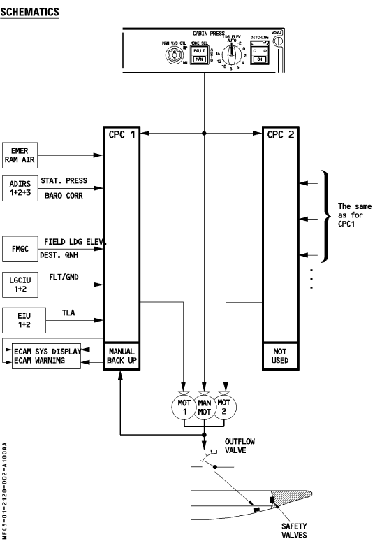 aircraft design How does the cabin pressure controller work in a