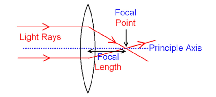 camera What does focal length mean in Blender? Blender Stack Exchange