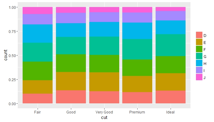 ggplot2 Compara frecuencias entre grupos y elimina el