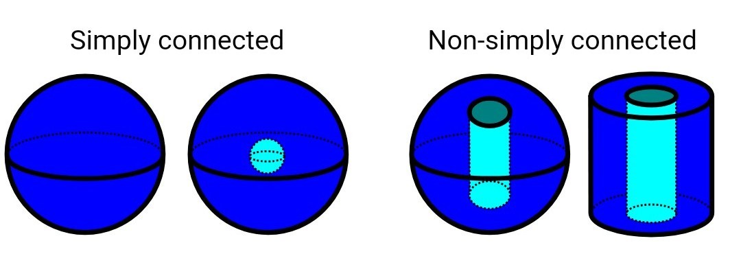 complex analysis Problem with simply connected 3D domains