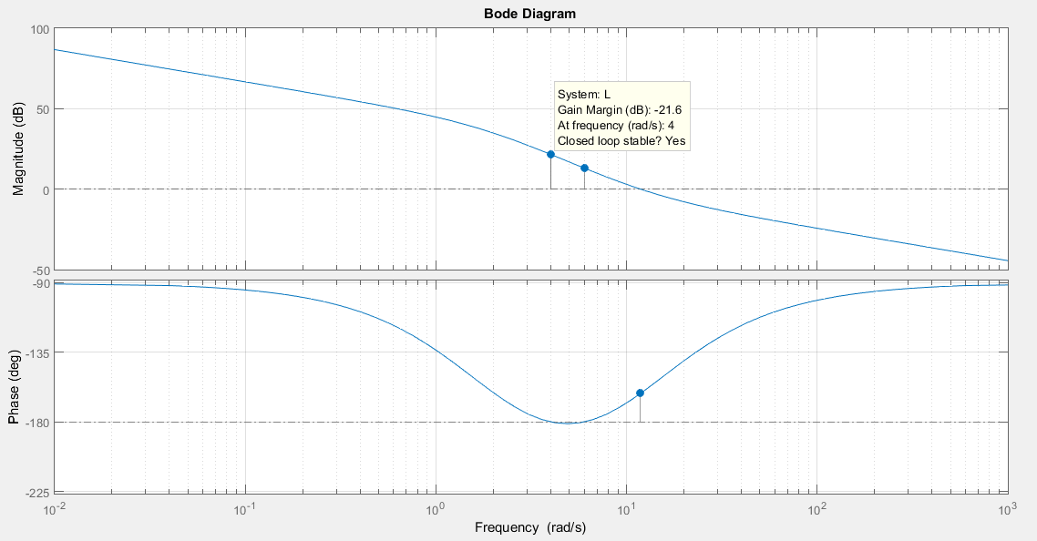 Analyze stability of a closedloop system with Bode Signal Processing Stack Exchange