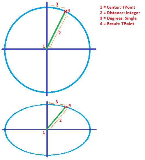 delphi Modify a formula from calculating around a circle to around an