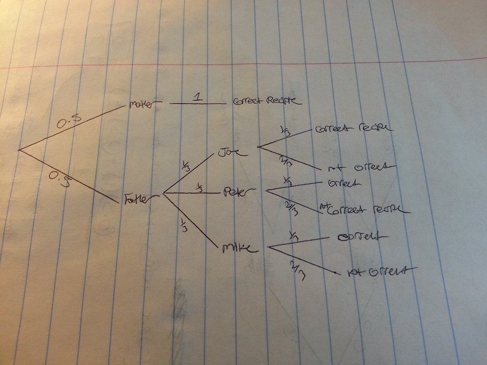 probability Using Bayes Theorem intuitively without equation (tree