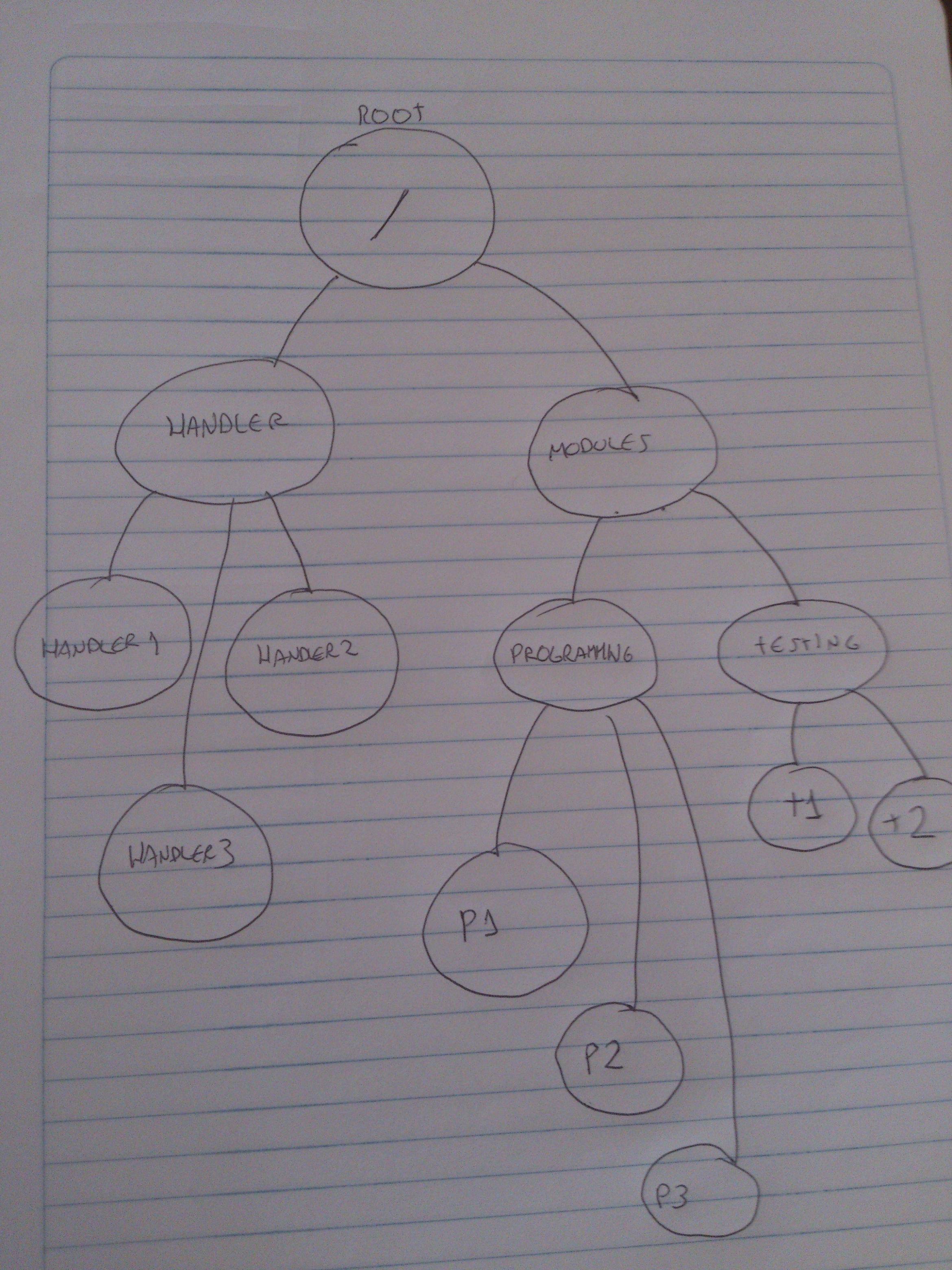 hyllsystem jula Arrays - Java Method Which Uses A File System Hierarchy To Create A Tree - Stack Overflow