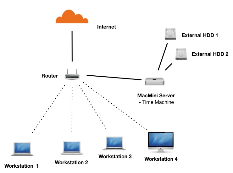 macos Back up Mac Server with Time Machine Server installed on the